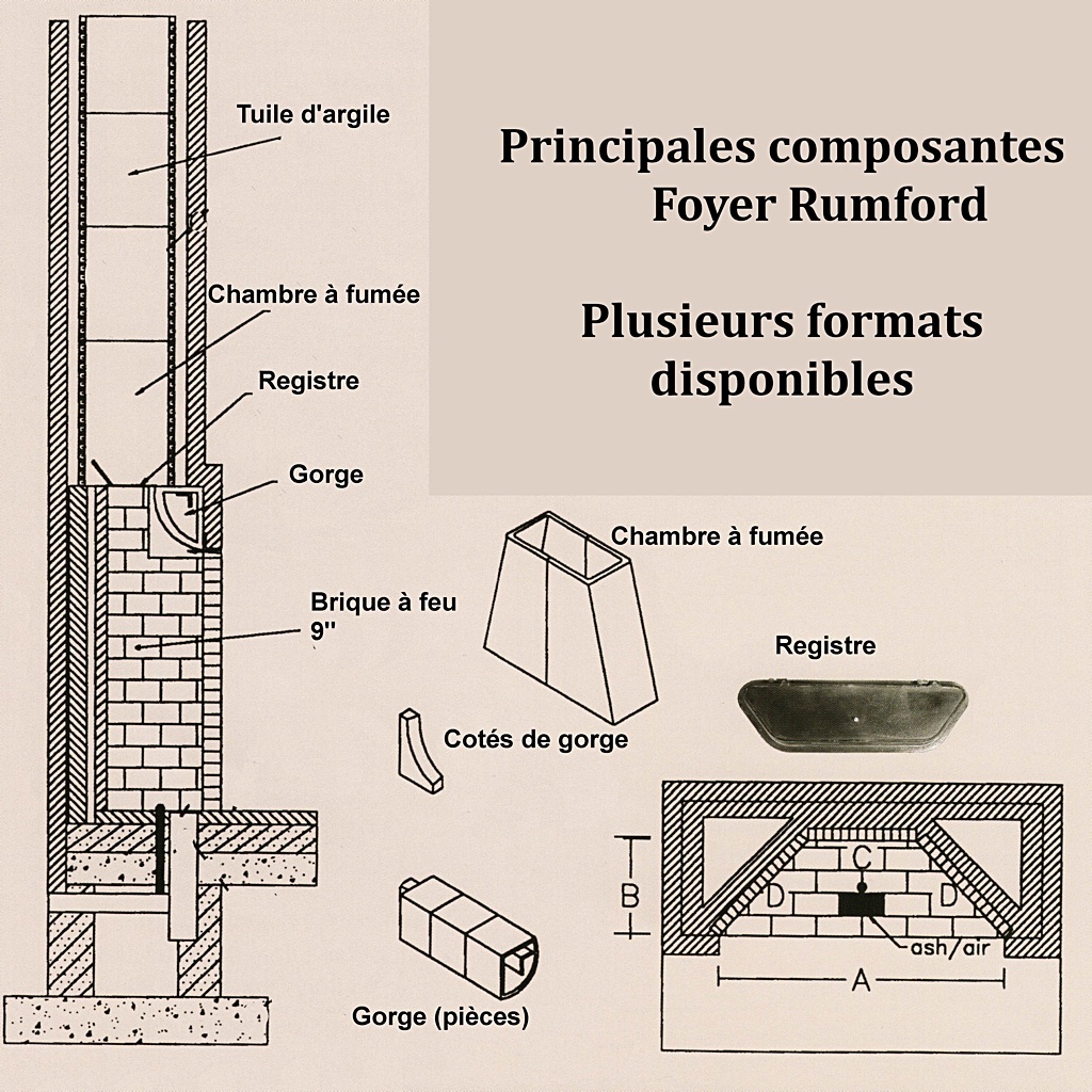 Composantes d'un foyer Rumford